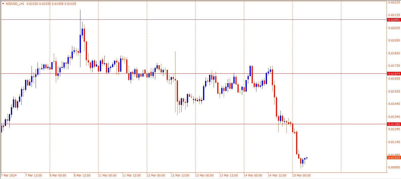 NZDUSD